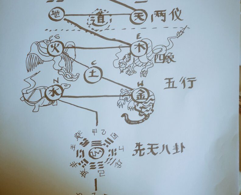 Explicar o Modelo Metafísico Chinês a um amigo cabalista